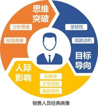 互聯(lián)網(wǎng)、服務業(yè)與制造業(yè)銷售人員搞定客戶的差異化策略